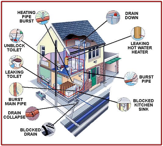 A diagram of the inside of a house with all its parts labeled.