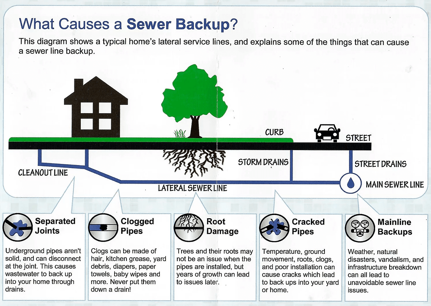 A diagram of how to deal with sewer backup.